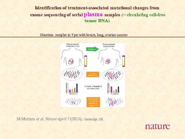 Identification of treatment-associated mutational changes from exome sequencing of serial plasma samples (= circulating