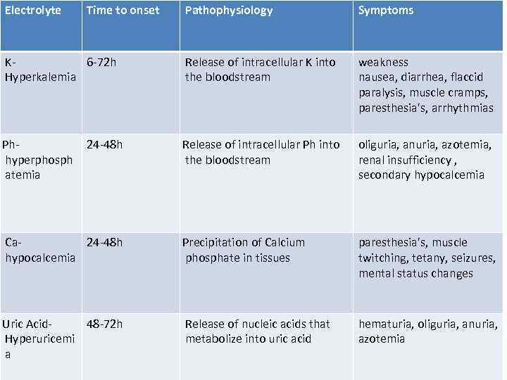 Electrolyte Time to onset Pathophysiology Symptoms K 6 -72 h Hyperkalemia Release of intracellular