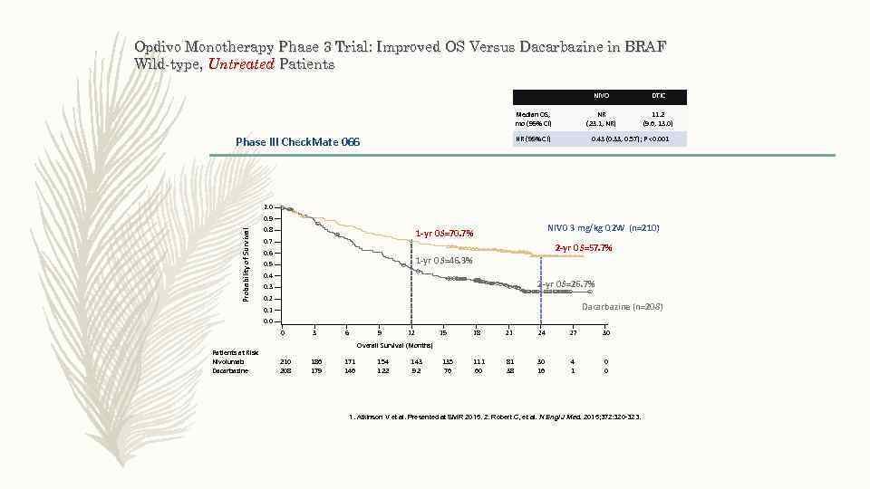 Opdivo Monotherapy Phase 3 Trial: Improved OS Versus Dacarbazine in BRAF Wild-type, Untreated Patients