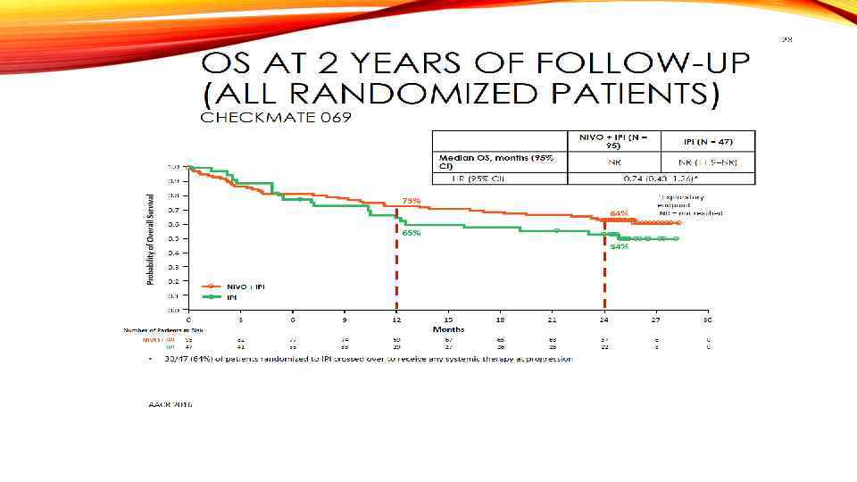 OS at 2 Years of Follow-up (All Randomized Patients) 60 Checkmate 069 NIVO +