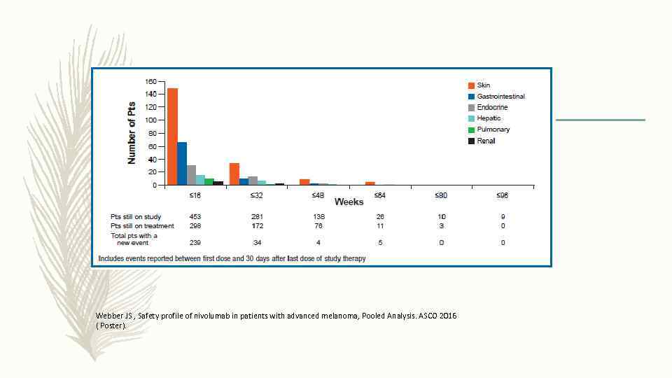 Webber JS , Safety profile of nivolumab in patients with advanced melanoma, Pooled Analysis.