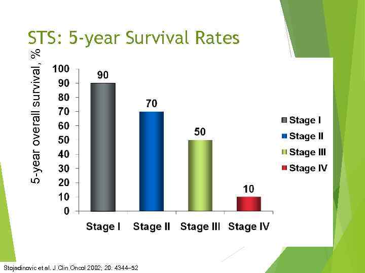 5 -year overall survival, % STS: 5 -year Survival Rates Stojadinovic et al. J