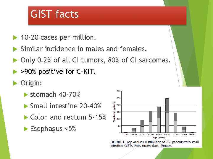 GIST facts 10 -20 cases per million. Similar incidence in males and females. Only