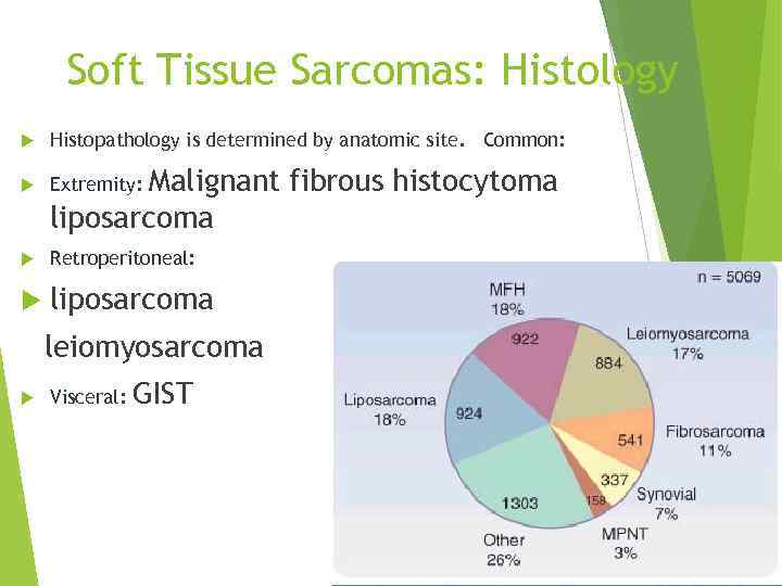 Soft Tissue Sarcomas: Histology Histopathology is determined by anatomic site. Common: Extremity: Retroperitoneal: liposarcoma