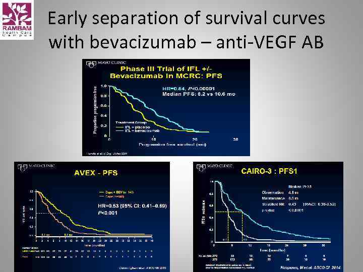 Early separation of survival curves with bevacizumab – anti-VEGF AB 