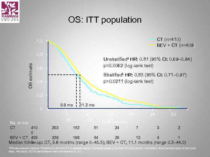 OS: ITT population CT (n=410) BEV + CT (n=409) 1. 0 OS estimate 0.