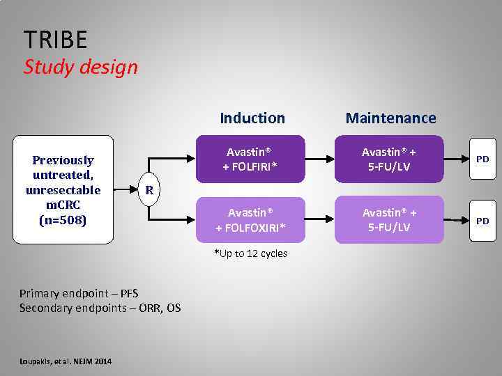 TRIBE Study design Induction Previously untreated, unresectable m. CRC (n=508) Maintenance Avastin® + FOLFIRI*