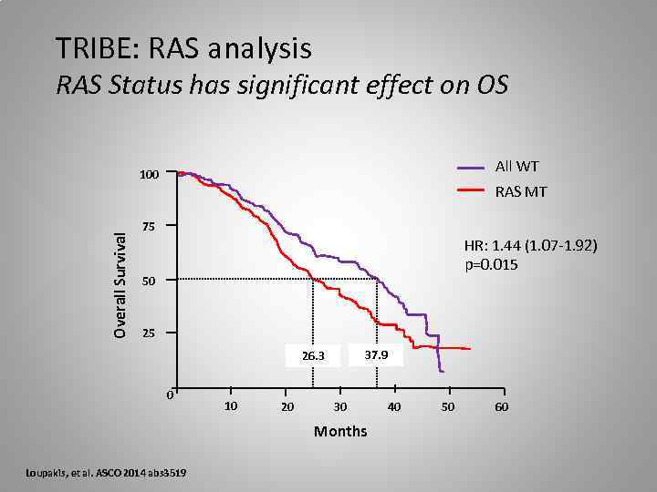 TRIBE: RAS analysis RAS Status has significant effect on OS All WT Overall Survival