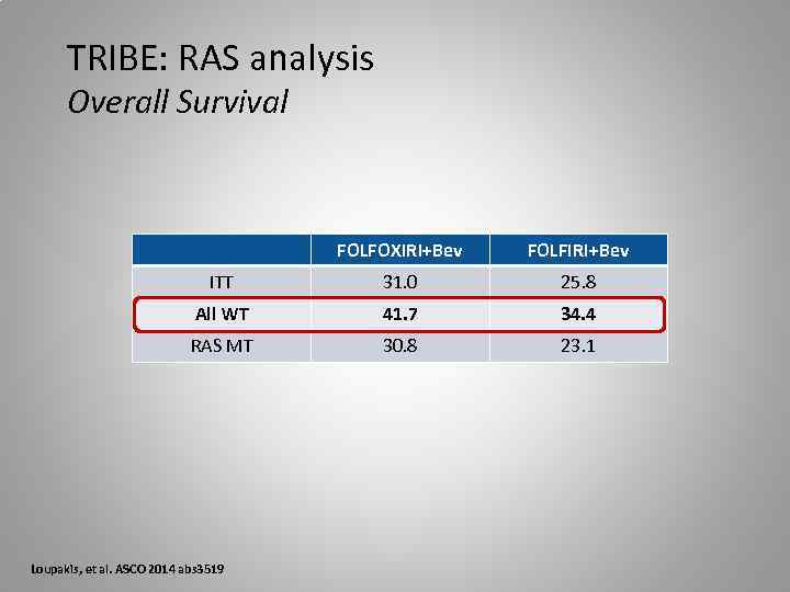 TRIBE: RAS analysis Overall Survival FOLFOXIRI+Bev FOLFIRI+Bev ITT 31. 0 25. 8 All WT