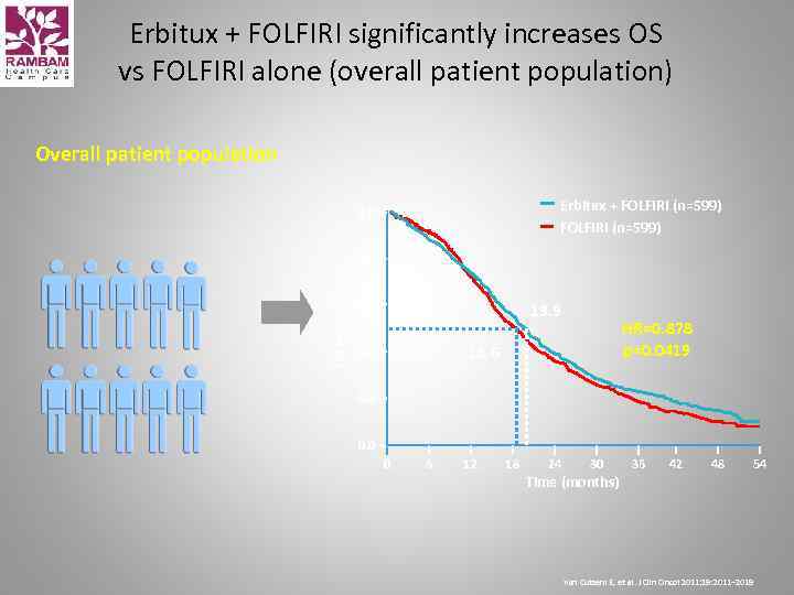 Erbitux + FOLFIRI significantly increases OS vs FOLFIRI alone (overall patient population) Overall patient