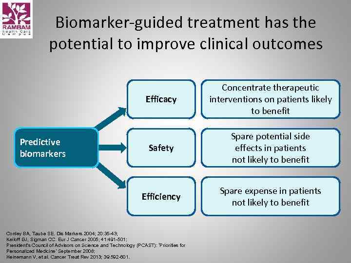 Biomarker-guided treatment has the potential to improve clinical outcomes Efficacy Safety Spare potential side