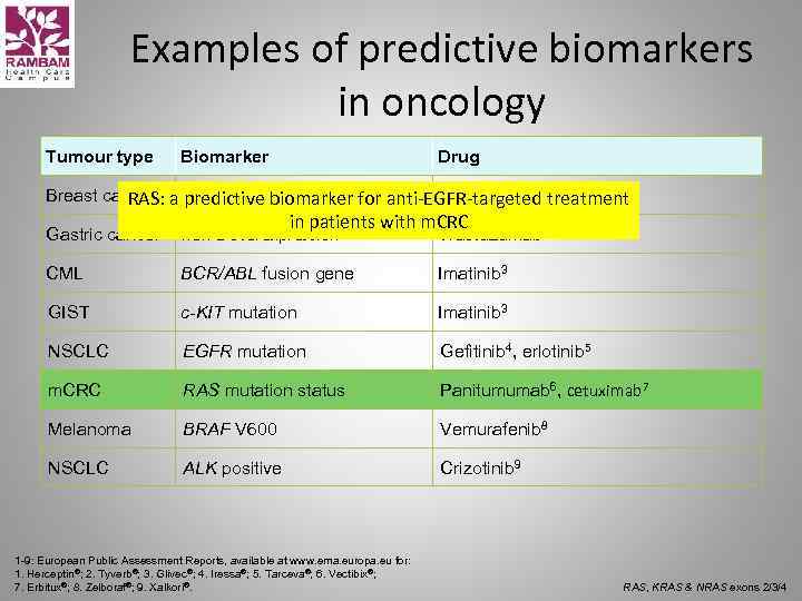 Examples of predictive biomarkers in oncology Tumour type Biomarker Drug Breast cancer HER-2 overexpression