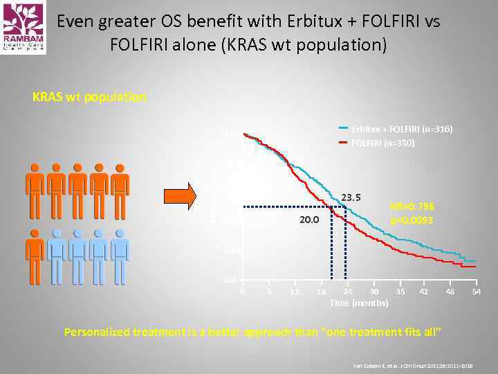 Even greater OS benefit with Erbitux + FOLFIRI vs FOLFIRI alone (KRAS wt population)