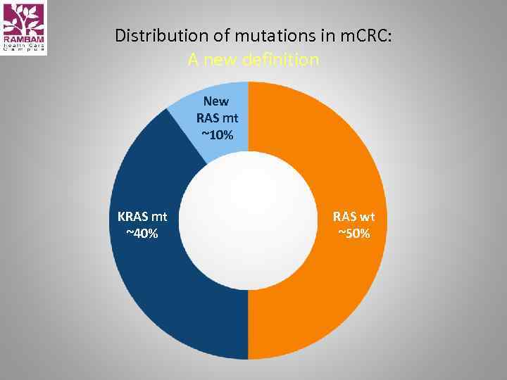 Distribution of mutations in m. CRC: A new definition New RAS mt ~10% KRAS