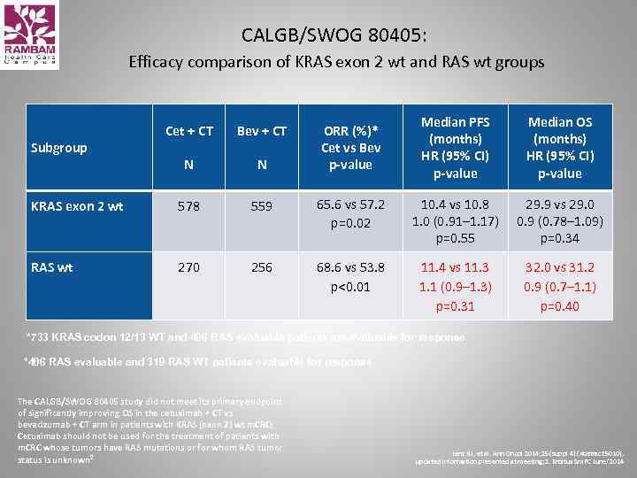 CALGB/SWOG 80405: Efficacy comparison of KRAS exon 2 wt and RAS wt groups Cet