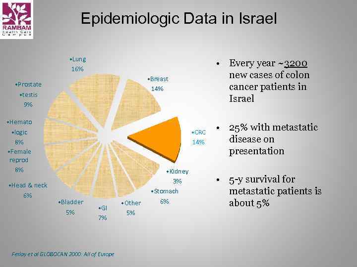 Epidemiologic Data in Israel • Lung 16% • Breast 14% • Prostate • testis