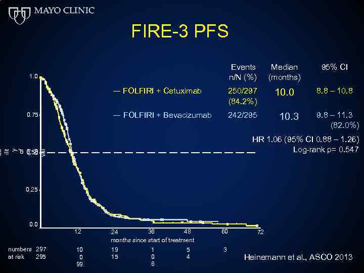 FIRE-3 PFS Events n/N (%) Median (months) 95% CI ― FOLFIRI + Cetuximab 250/297