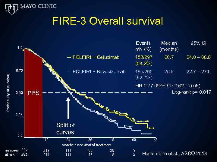 FIRE-3 Overall survival Events n/N (%) Median (months) 95% CI ― FOLFIRI + Cetuximab