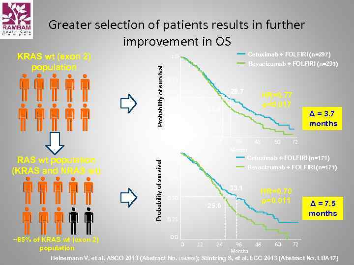 Greater selection of patients results in further improvement in OS Bevacizumab + FOLFIRI (n=295)