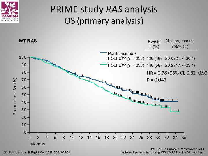 PRIME study RAS analysis OS (primary analysis) WT RAS Events n (%) Median, months