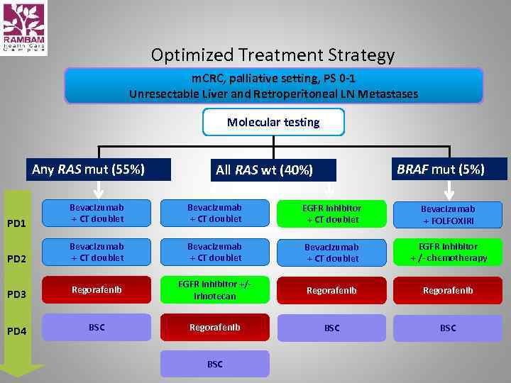 Optimized Treatment Strategy m. CRC, palliative setting, PS 0 -1 Unresectable Liver and Retroperitoneal