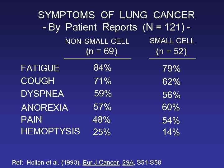 SYMPTOMS OF LUNG CANCER - By Patient Reports (N = 121) NON-SMALL CELL (n