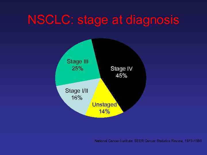 NSCLC: stage at diagnosis Stage III 25% Stage IV 45% Stage I/II 16% Unstaged