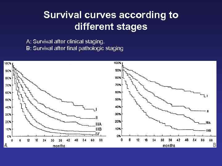 Survival curves according to different stages A: Survival after clinical staging. B: Survival after