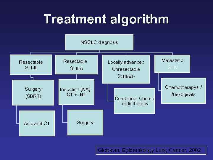 Treatment algorithm NSCLC diagnosis Resectable St I-II Resectable St IIIA Locally advanced Unresectable Metastatic