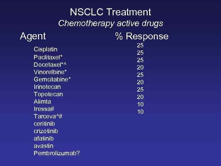 NSCLC Treatment Chemotherapy active drugs Agent Cisplatin Paclitaxel* Docetaxel*^ Vinorelbine* Gemcitabine* Irinotecan Topotecan Alimta