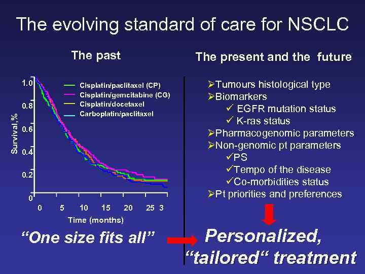 The evolving standard of care for NSCLC The past 1. 0 Cisplatin/paclitaxel (CP) Cisplatin/gemcitabine