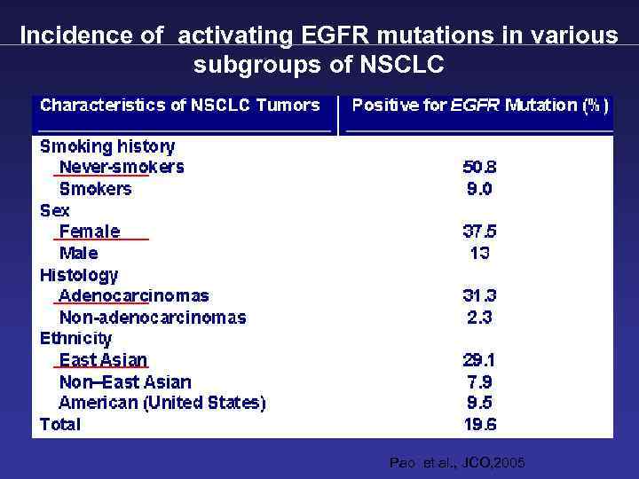 Incidence of activating EGFR mutations in various subgroups of NSCLC Pao et al. ,