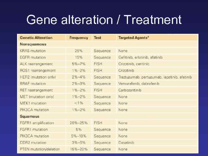 Gene alteration / Treatment 