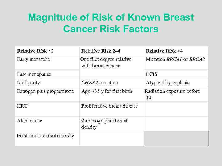 Magnitude of Risk of Known Breast Cancer Risk Factors Relative Risk <2 Relative Risk