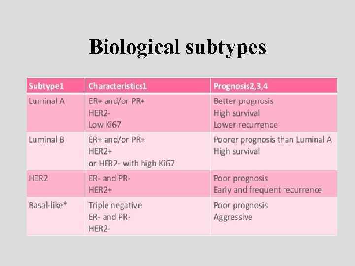 Biological subtypes 