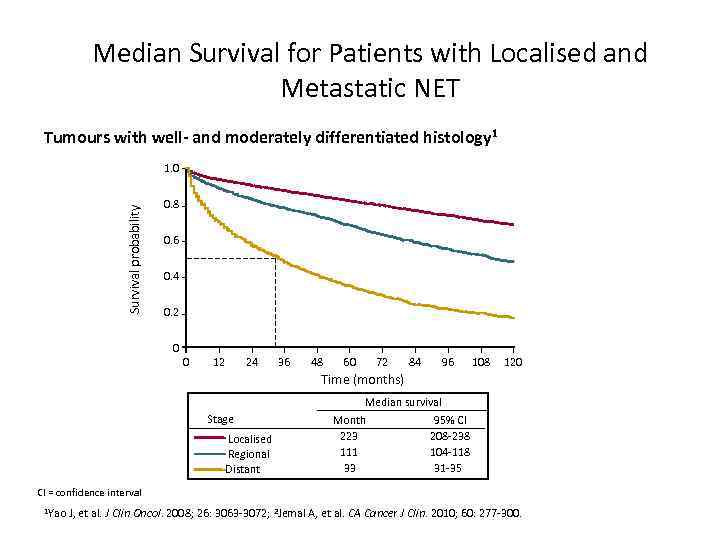 Median Survival for Patients with Localised and Metastatic NET Tumours with well- and moderately