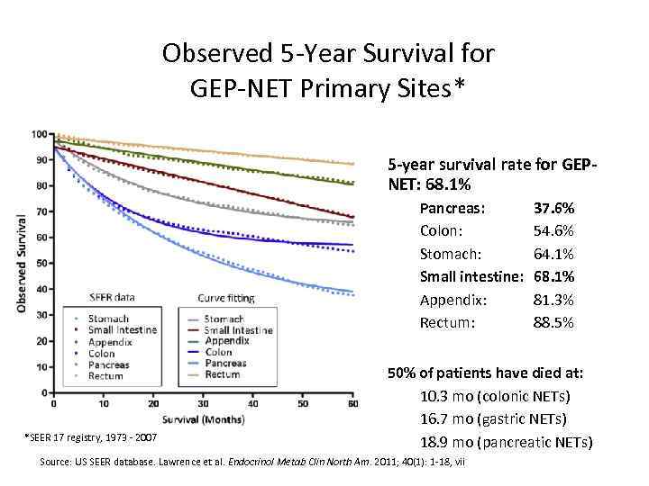 Observed 5 -Year Survival for GEP-NET Primary Sites* 5 -year survival rate for GEPNET: