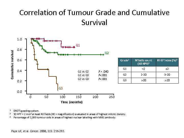 Correlation of Tumour Grade and Cumulative Survival 1. 0 Cumulative survival G 1 0.