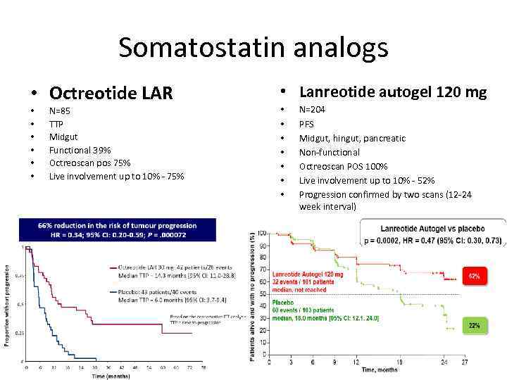 Somatostatin analogs • Octreotide LAR • • • N=85 TTP Midgut Functional 39% Octreoscan