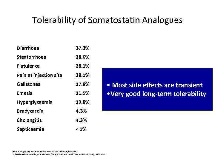 Tolerability of Somatostatin Analogues Diarrhoea 37. 3% Steatorrhoea 28. 6% Flatulence 28. 1% Pain