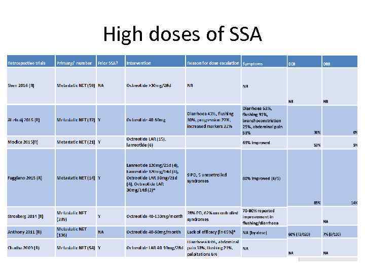 High doses of SSA 
