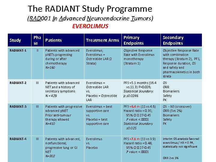 The RADIANT Study Programme (RAD 001 In Advanced Neuroendocrine Tumors) EVEROLIMUS Study Pha Patients