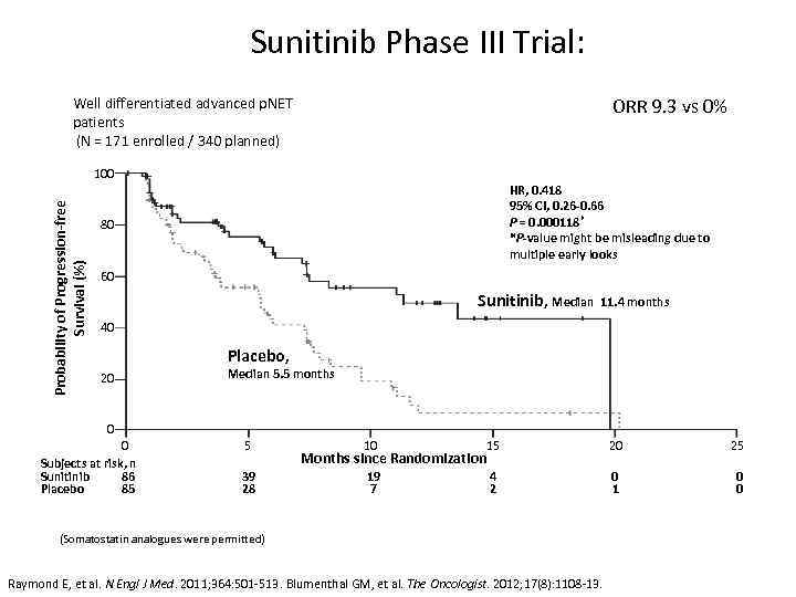 Sunitinib Phase III Trial: ORR 9. 3 vs 0% Well differentiated advanced p. NET