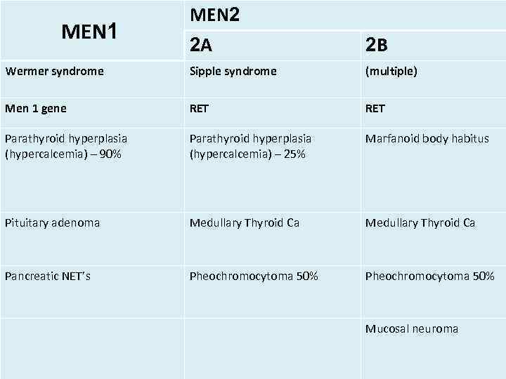 MEN 1 MEN 2 2 A 2 B Wermer syndrome Sipple syndrome (multiple) Men