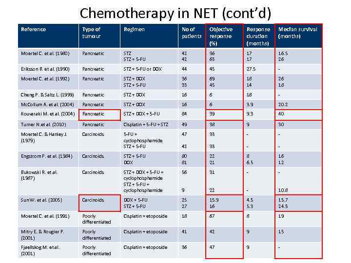 Chemotherapy in NET (cont’d) Reference Type of tumour Regimen No of patients Objective response
