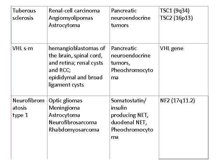 Tuberous sclerosis Renal-cell carcinoma Angiomyolipomas Astrocytoma Pancreatic neuroendocrine tumors TSC 1 (9 q 34)