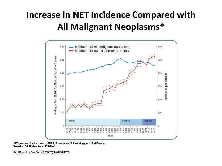 Increase in NET Incidence Compared with All Malignant Neoplasms* Incidence of all malignant neoplasms