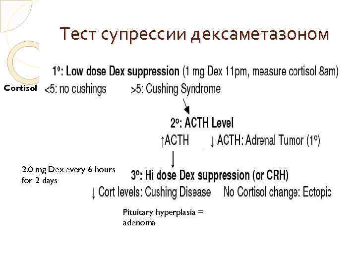 Тест супрессии дексаметазоном Cortisol 2. 0 mg Dex every 6 hours for 2 days