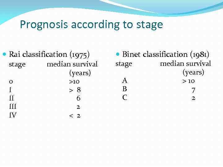 Prognosis according to stage Rai classification (1975) stage median survival (years) 0 >10 I