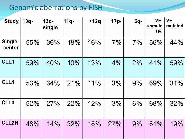 Genomic aberrations by FISH Study 13 q- 13 qsingle 11 q- +12 q 17